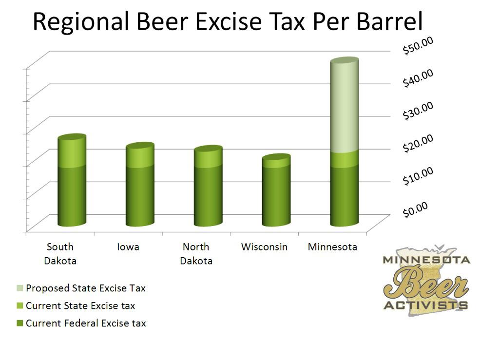 regional excise graph